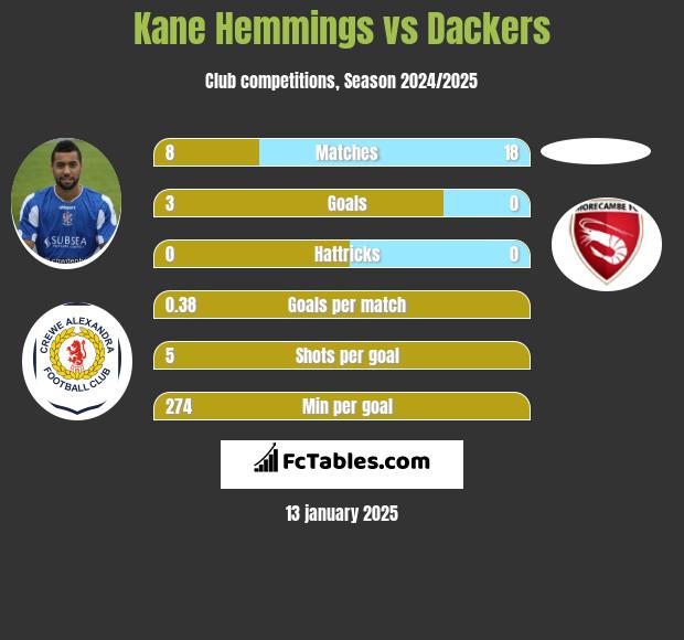 Kane Hemmings vs Dackers h2h player stats