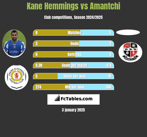 Kane Hemmings vs Amantchi h2h player stats