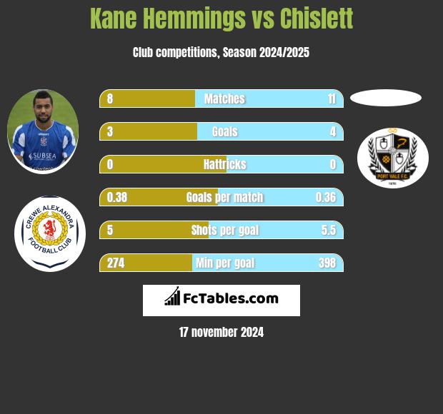 Kane Hemmings vs Chislett h2h player stats