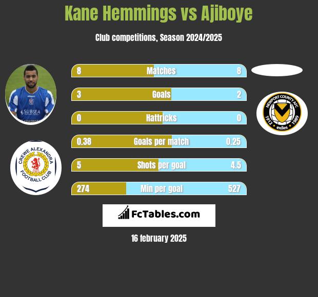 Kane Hemmings vs Ajiboye h2h player stats