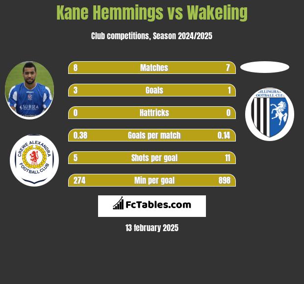 Kane Hemmings vs Wakeling h2h player stats