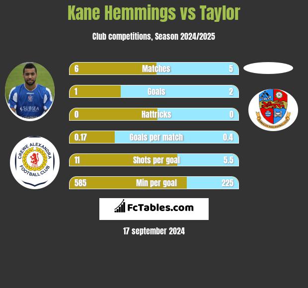 Kane Hemmings vs Taylor h2h player stats