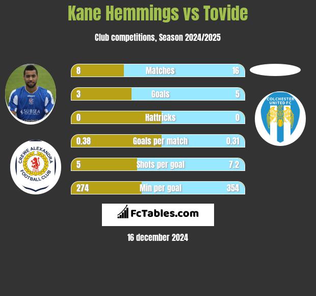 Kane Hemmings vs Tovide h2h player stats