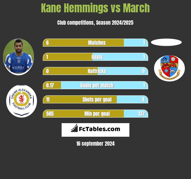 Kane Hemmings vs March h2h player stats