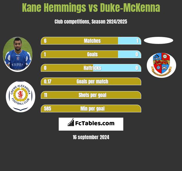 Kane Hemmings vs Duke-McKenna h2h player stats