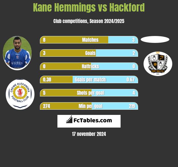 Kane Hemmings vs Hackford h2h player stats