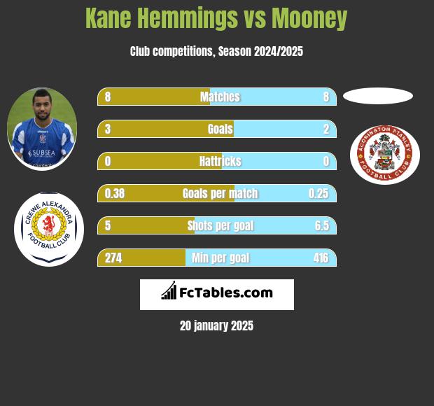 Kane Hemmings vs Mooney h2h player stats