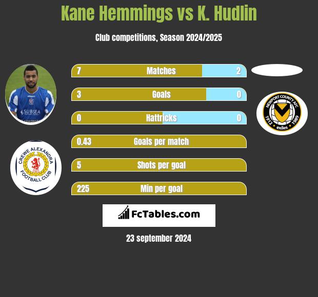 Kane Hemmings vs K. Hudlin h2h player stats