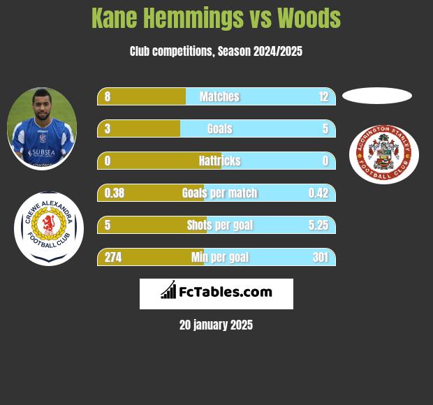 Kane Hemmings vs Woods h2h player stats