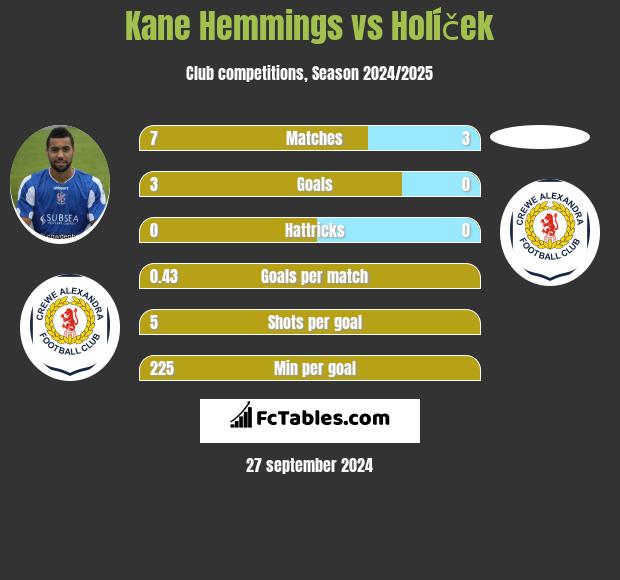 Kane Hemmings vs Holíček h2h player stats