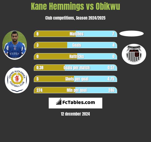 Kane Hemmings vs Obikwu h2h player stats