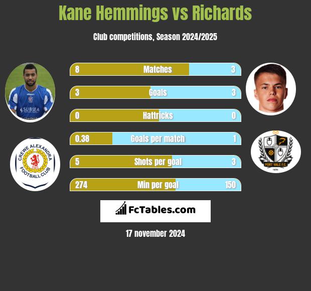 Kane Hemmings vs Richards h2h player stats