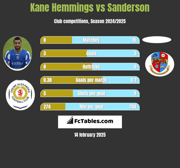 Kane Hemmings vs Sanderson h2h player stats