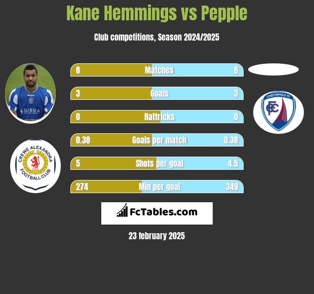 Kane Hemmings vs Pepple h2h player stats