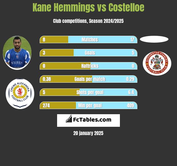 Kane Hemmings vs Costelloe h2h player stats