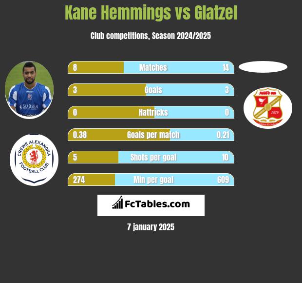 Kane Hemmings vs Glatzel h2h player stats