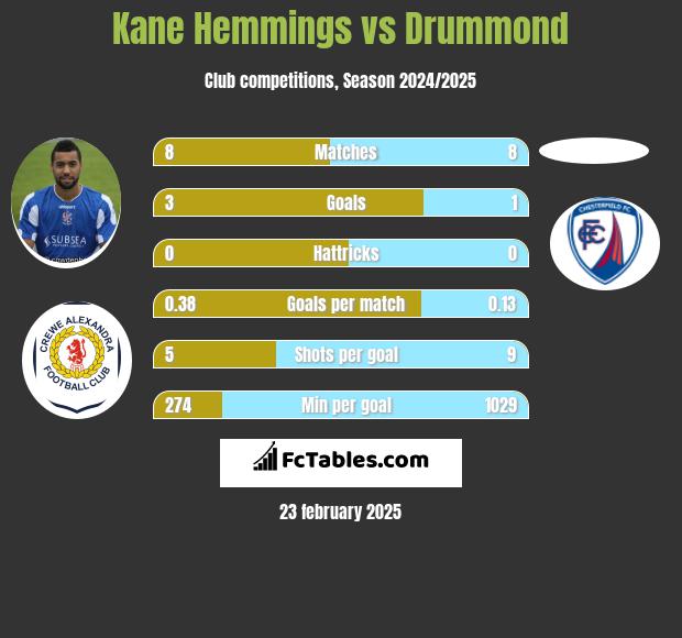 Kane Hemmings vs Drummond h2h player stats