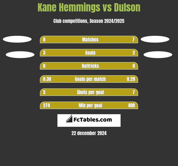 Kane Hemmings vs Dulson h2h player stats