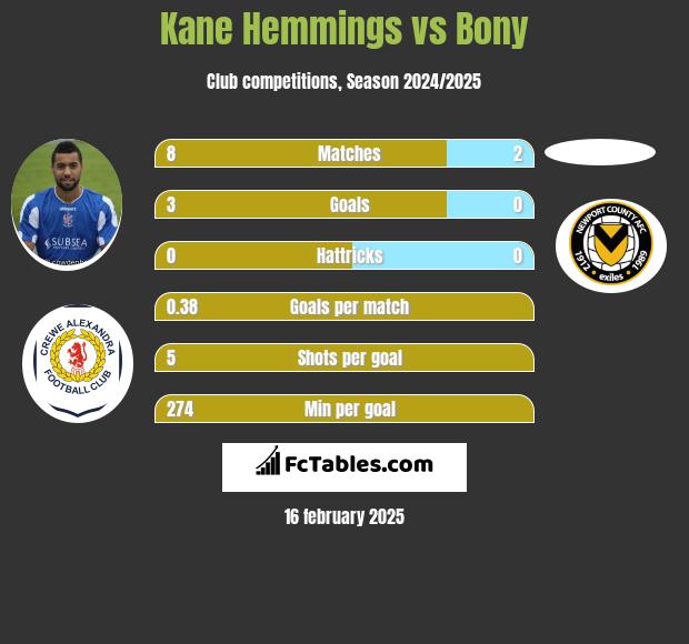 Kane Hemmings vs Bony h2h player stats