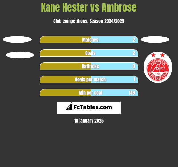 Kane Hester vs Ambrose h2h player stats