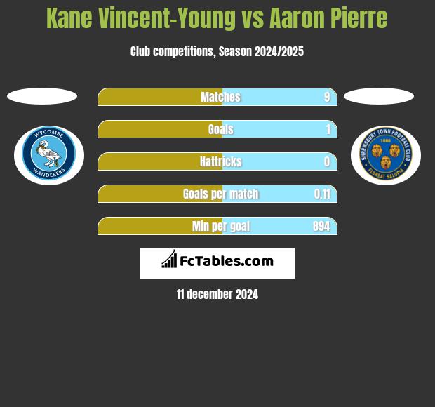 Kane Vincent-Young vs Aaron Pierre h2h player stats