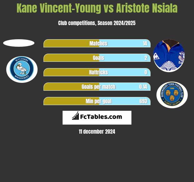 Kane Vincent-Young vs Aristote Nsiala h2h player stats