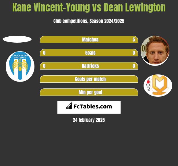 Kane Vincent-Young vs Dean Lewington h2h player stats