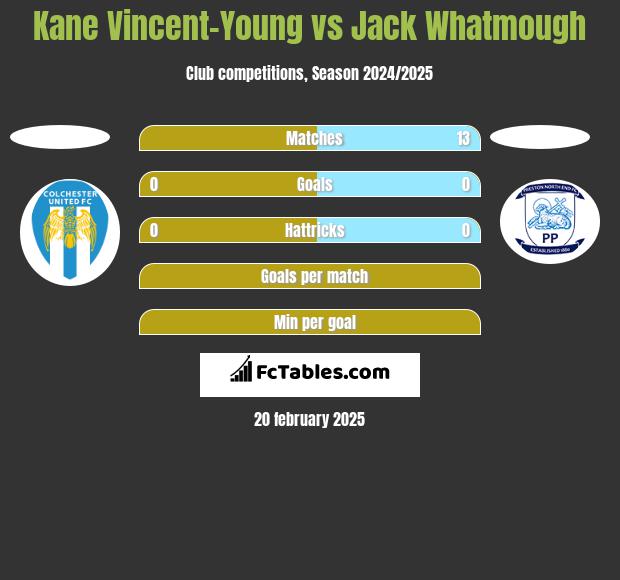 Kane Vincent-Young vs Jack Whatmough h2h player stats