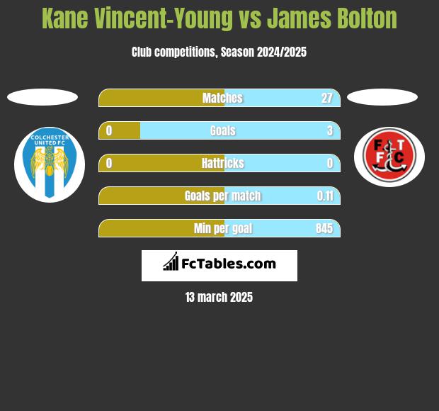 Kane Vincent-Young vs James Bolton h2h player stats