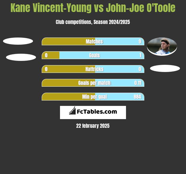 Kane Vincent-Young vs John-Joe O'Toole h2h player stats