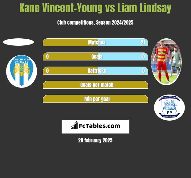 Kane Vincent-Young vs Liam Lindsay h2h player stats