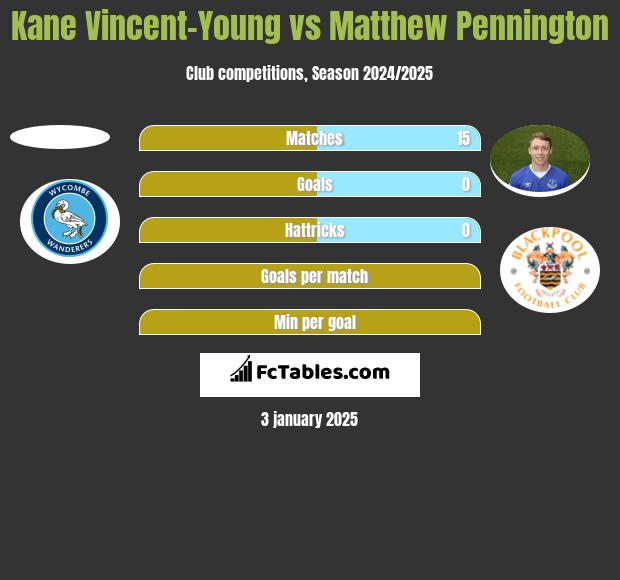 Kane Vincent-Young vs Matthew Pennington h2h player stats