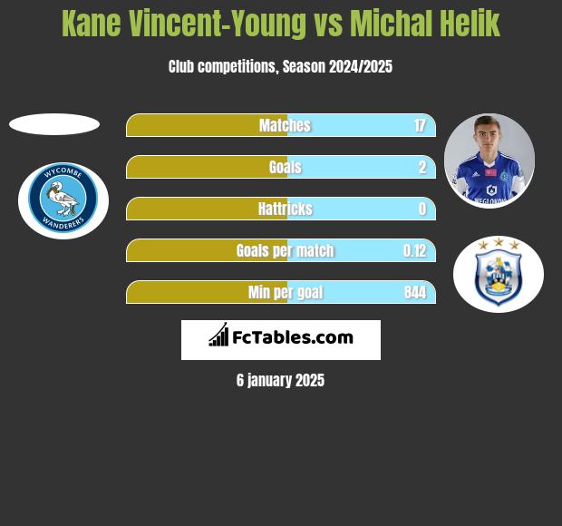 Kane Vincent-Young vs Michal Helik h2h player stats