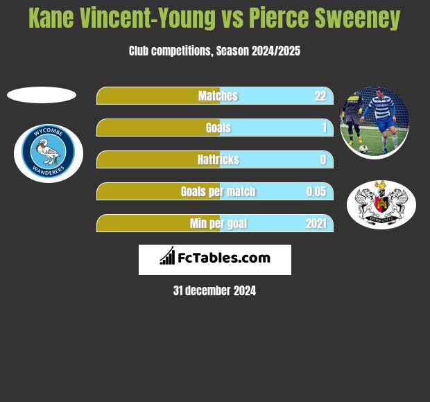 Kane Vincent-Young vs Pierce Sweeney h2h player stats