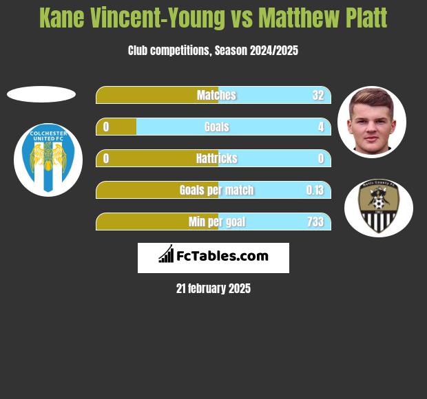 Kane Vincent-Young vs Matthew Platt h2h player stats