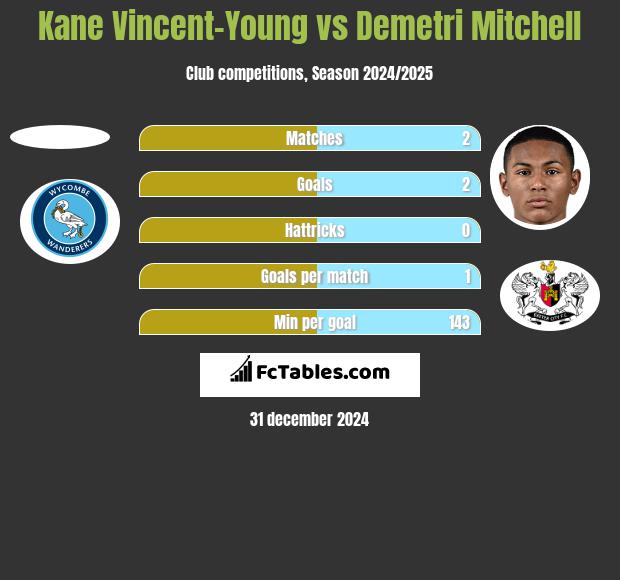 Kane Vincent-Young vs Demetri Mitchell h2h player stats