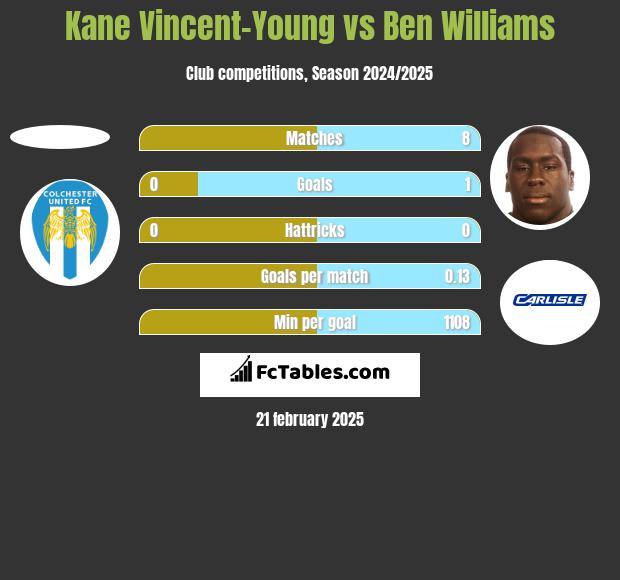 Kane Vincent-Young vs Ben Williams h2h player stats