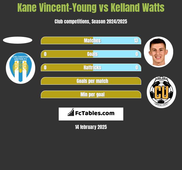 Kane Vincent-Young vs Kelland Watts h2h player stats