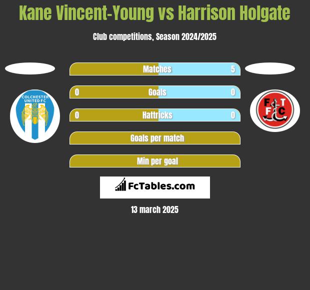 Kane Vincent-Young vs Harrison Holgate h2h player stats