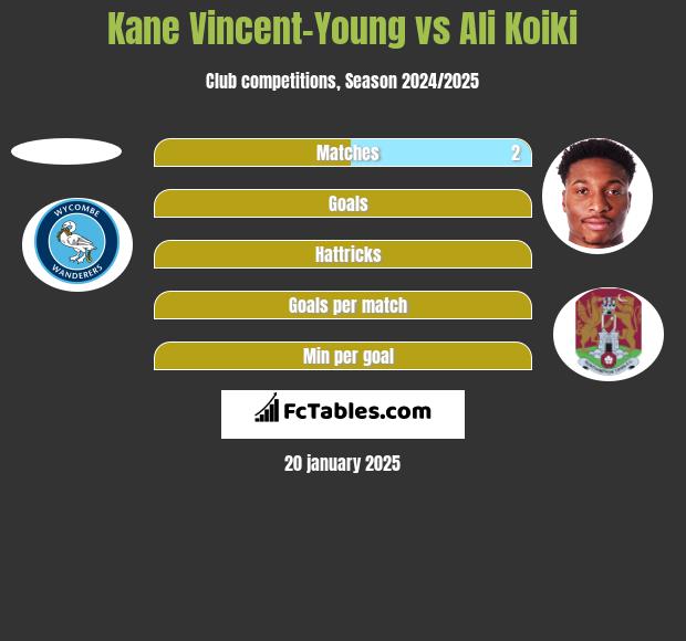 Kane Vincent-Young vs Ali Koiki h2h player stats