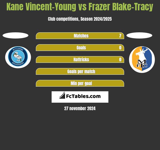 Kane Vincent-Young vs Frazer Blake-Tracy h2h player stats