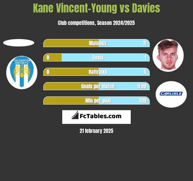 Kane Vincent-Young vs Davies h2h player stats