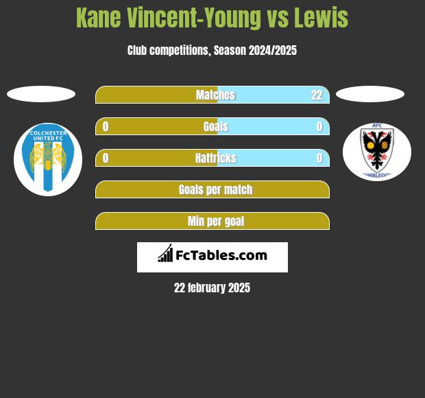 Kane Vincent-Young vs Lewis h2h player stats