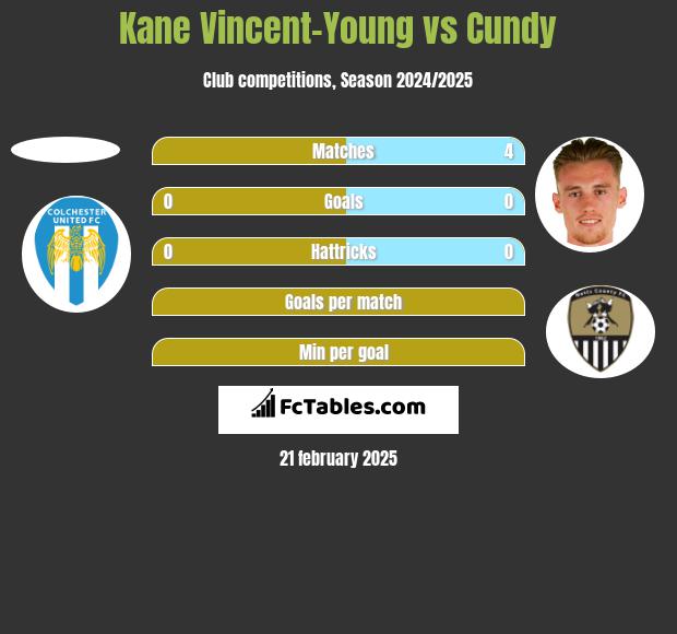 Kane Vincent-Young vs Cundy h2h player stats