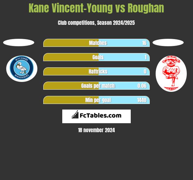 Kane Vincent-Young vs Roughan h2h player stats