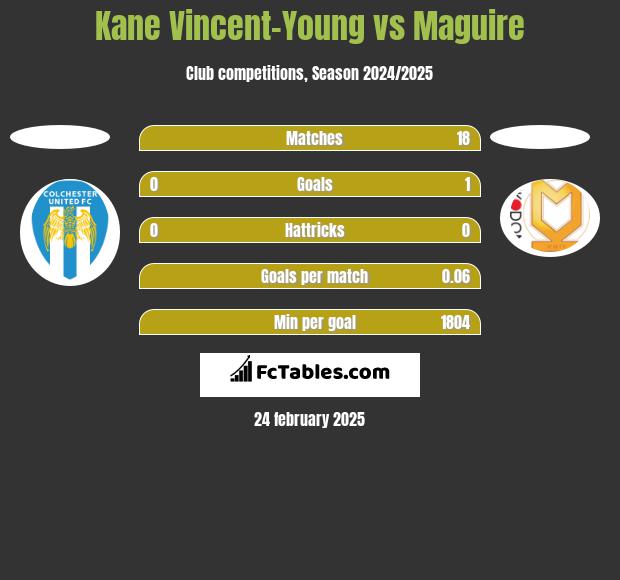 Kane Vincent-Young vs Maguire h2h player stats