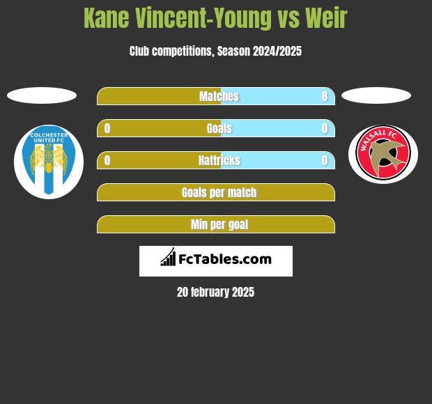 Kane Vincent-Young vs Weir h2h player stats