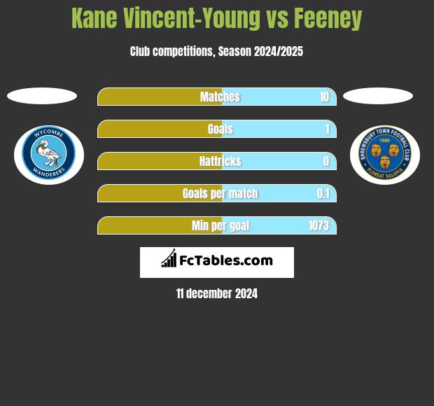 Kane Vincent-Young vs Feeney h2h player stats