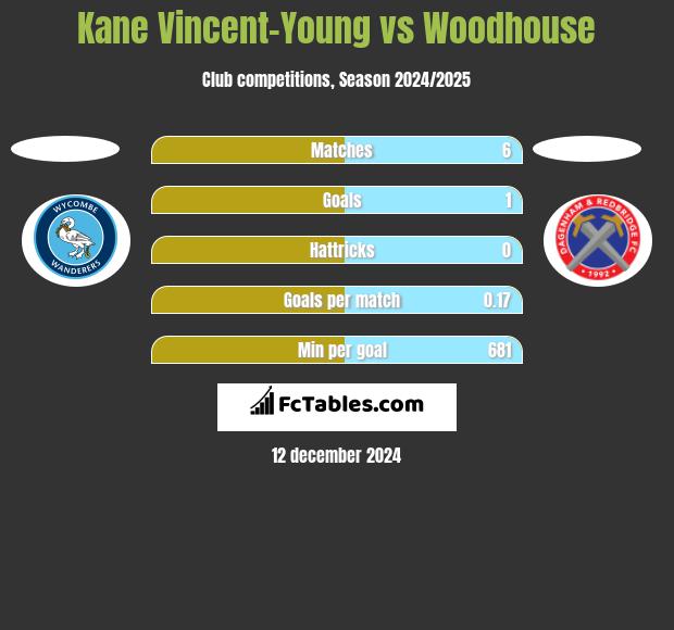 Kane Vincent-Young vs Woodhouse h2h player stats