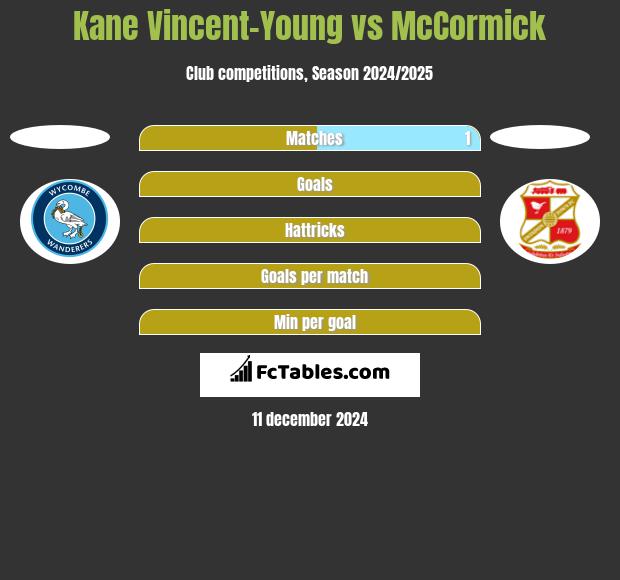 Kane Vincent-Young vs McCormick h2h player stats